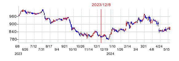 2023年12月8日 15:50前後のの株価チャート